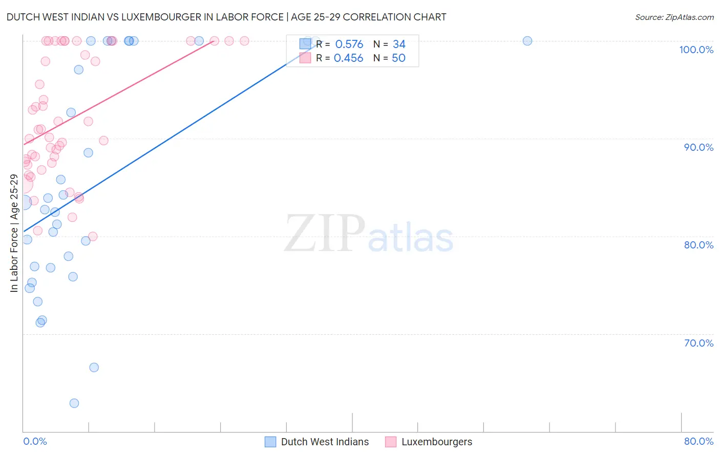 Dutch West Indian vs Luxembourger In Labor Force | Age 25-29