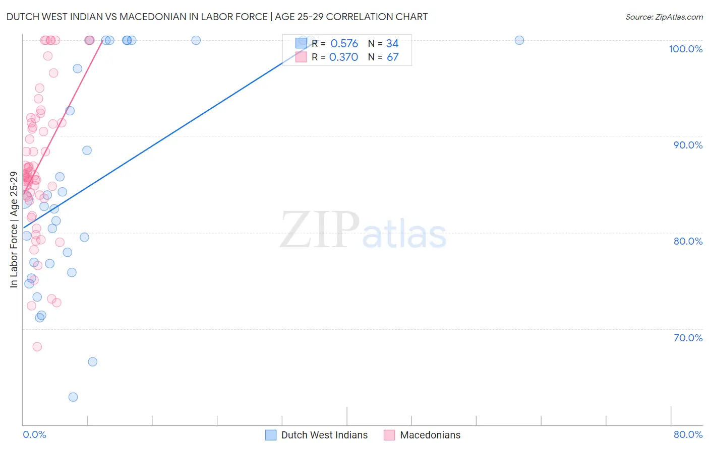 Dutch West Indian vs Macedonian In Labor Force | Age 25-29