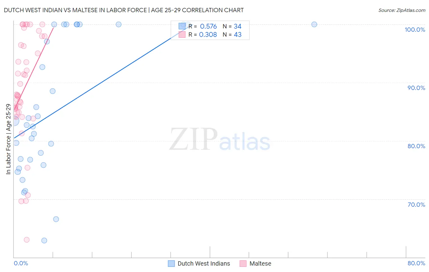 Dutch West Indian vs Maltese In Labor Force | Age 25-29