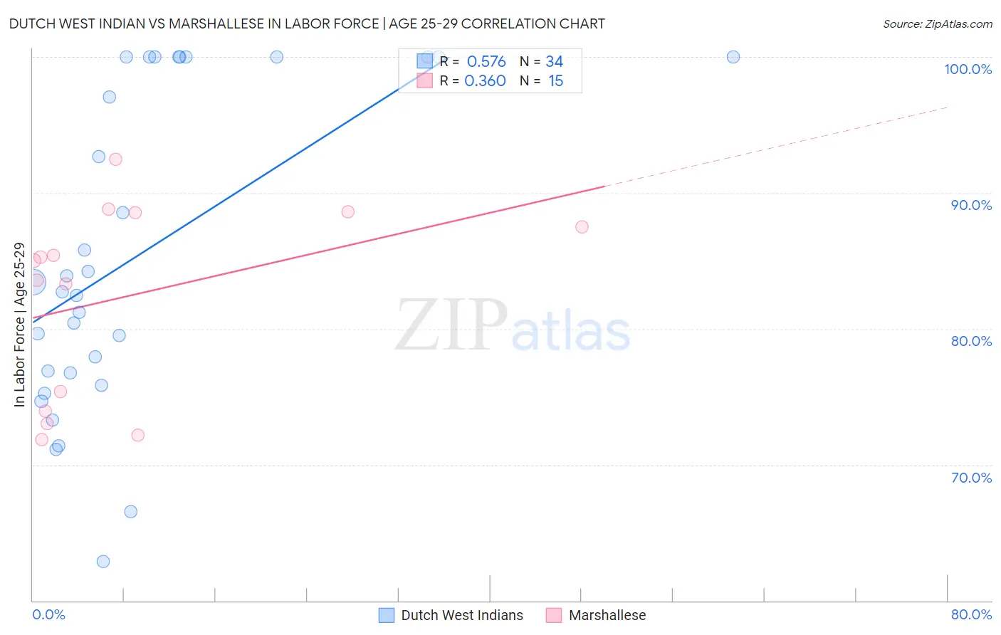 Dutch West Indian vs Marshallese In Labor Force | Age 25-29