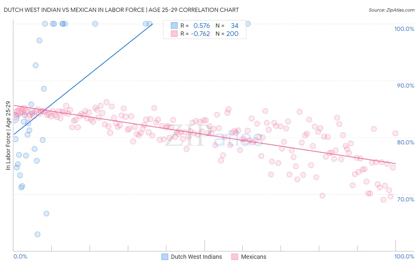 Dutch West Indian vs Mexican In Labor Force | Age 25-29