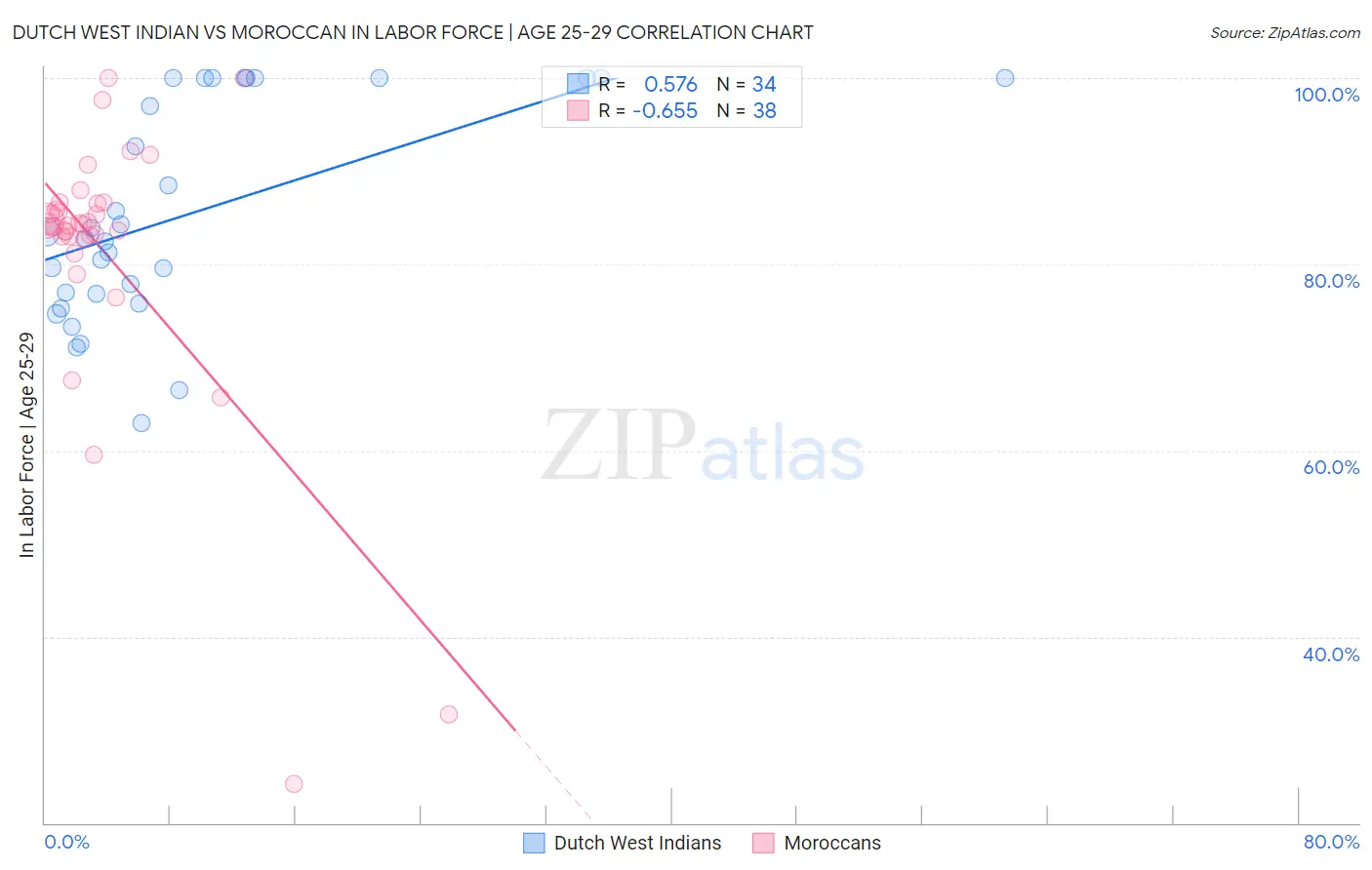 Dutch West Indian vs Moroccan In Labor Force | Age 25-29