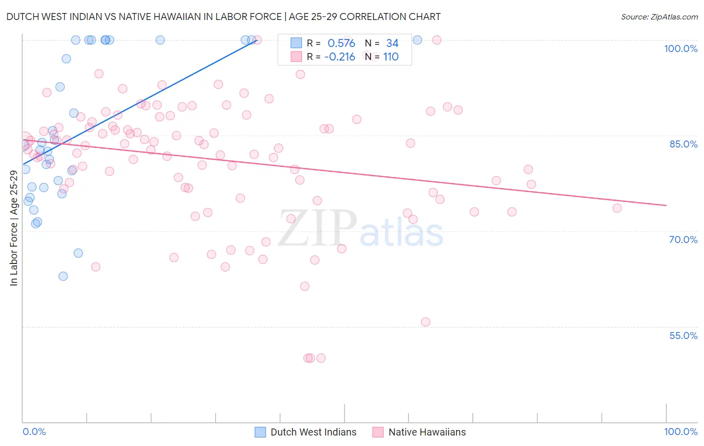 Dutch West Indian vs Native Hawaiian In Labor Force | Age 25-29
