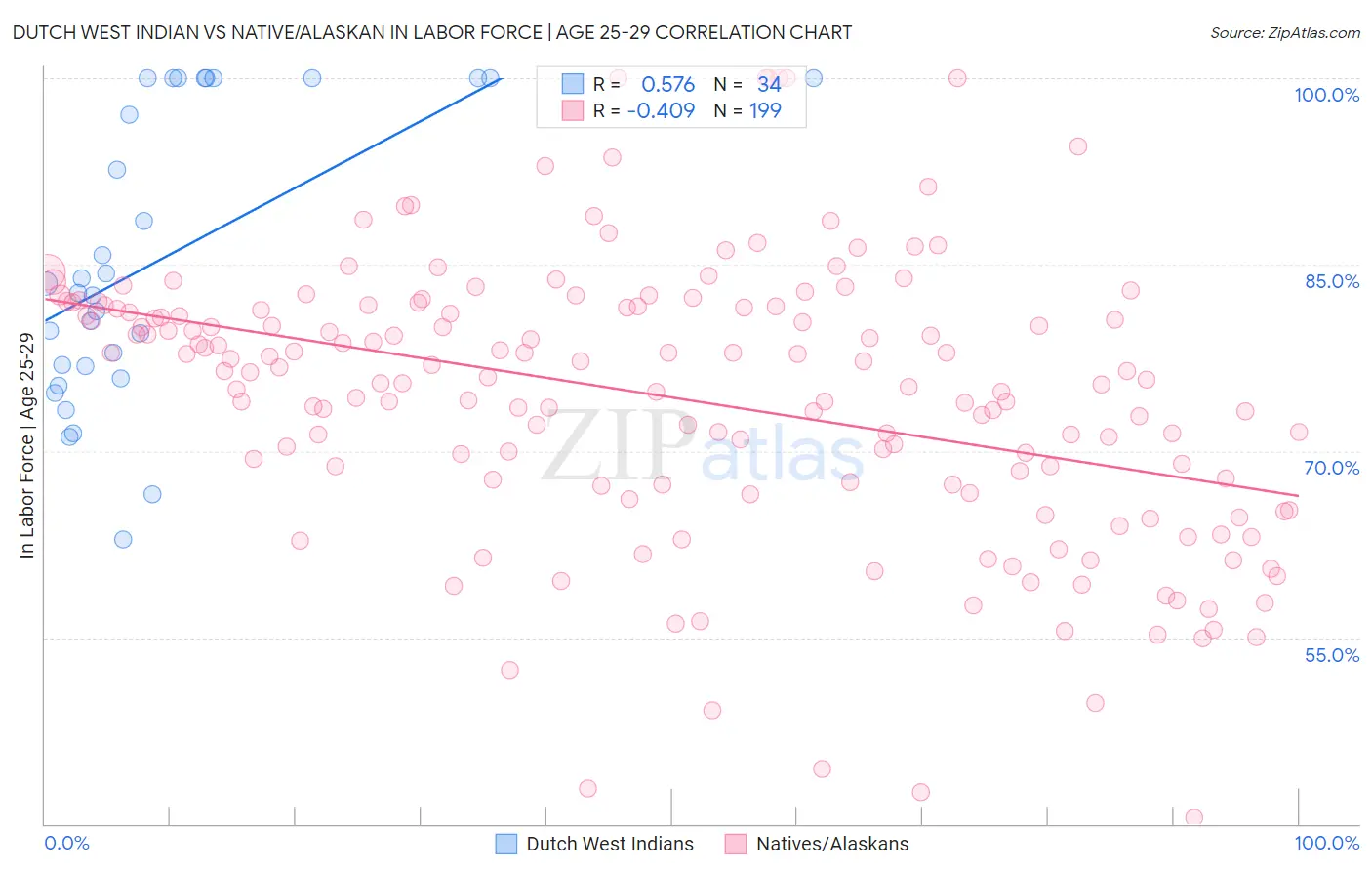 Dutch West Indian vs Native/Alaskan In Labor Force | Age 25-29