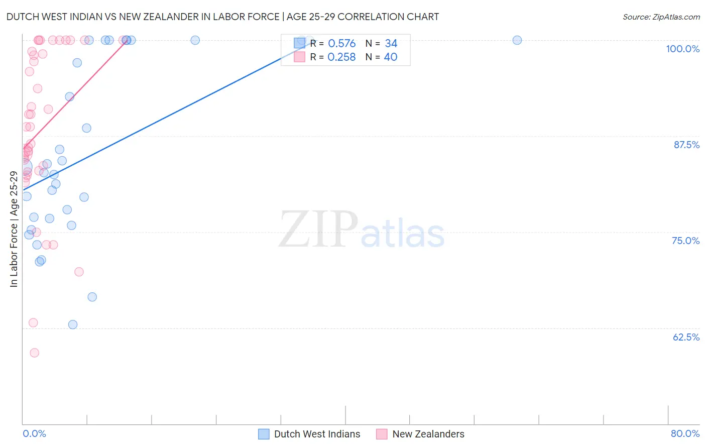 Dutch West Indian vs New Zealander In Labor Force | Age 25-29