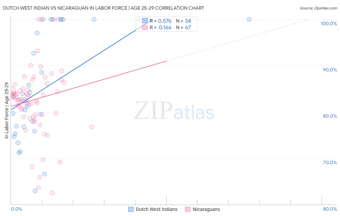 Dutch West Indian vs Nicaraguan In Labor Force | Age 25-29