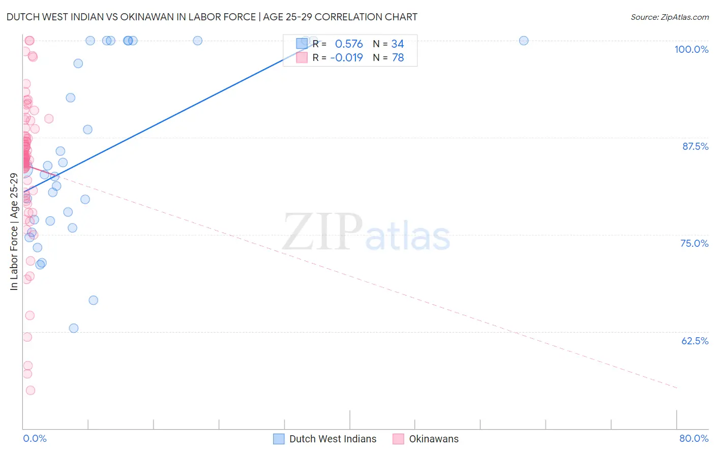 Dutch West Indian vs Okinawan In Labor Force | Age 25-29