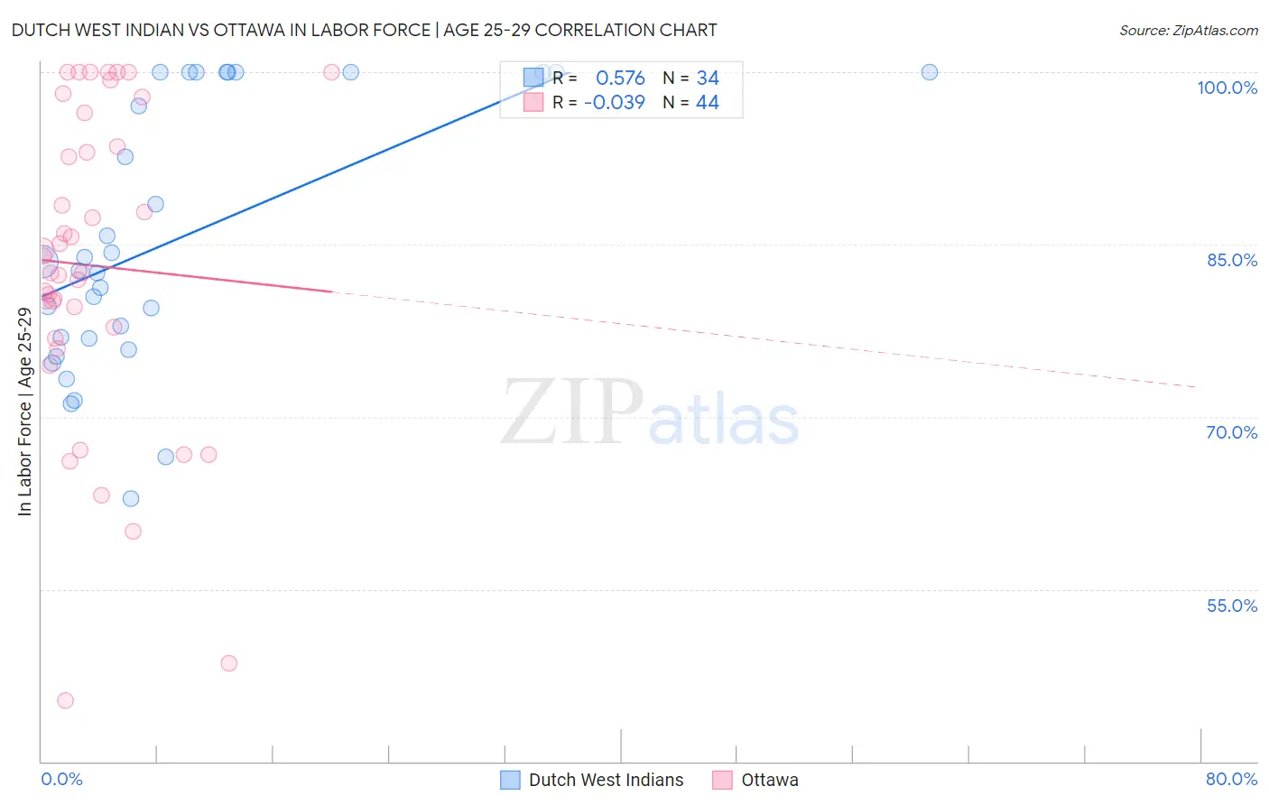 Dutch West Indian vs Ottawa In Labor Force | Age 25-29