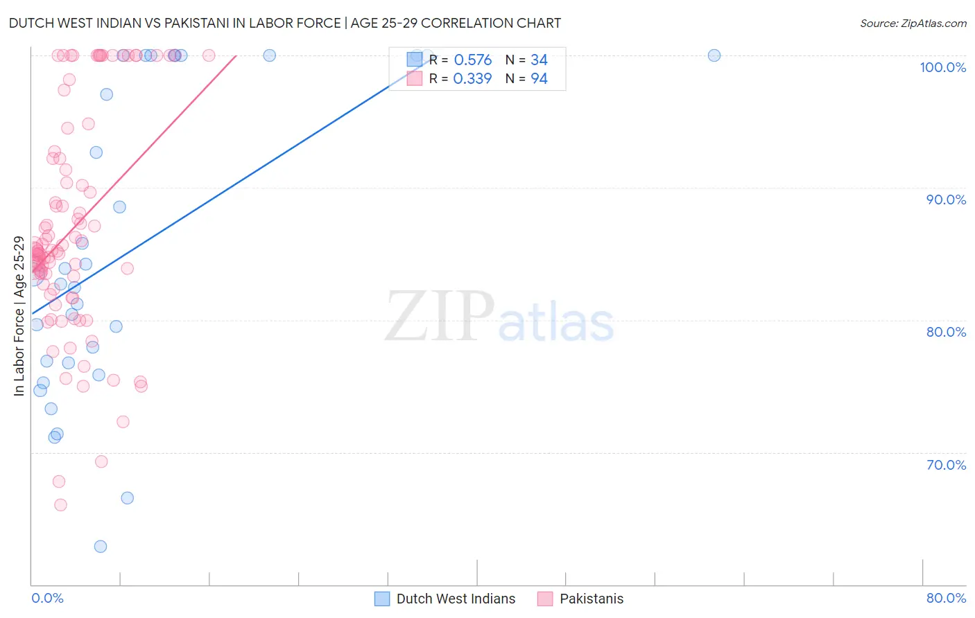 Dutch West Indian vs Pakistani In Labor Force | Age 25-29