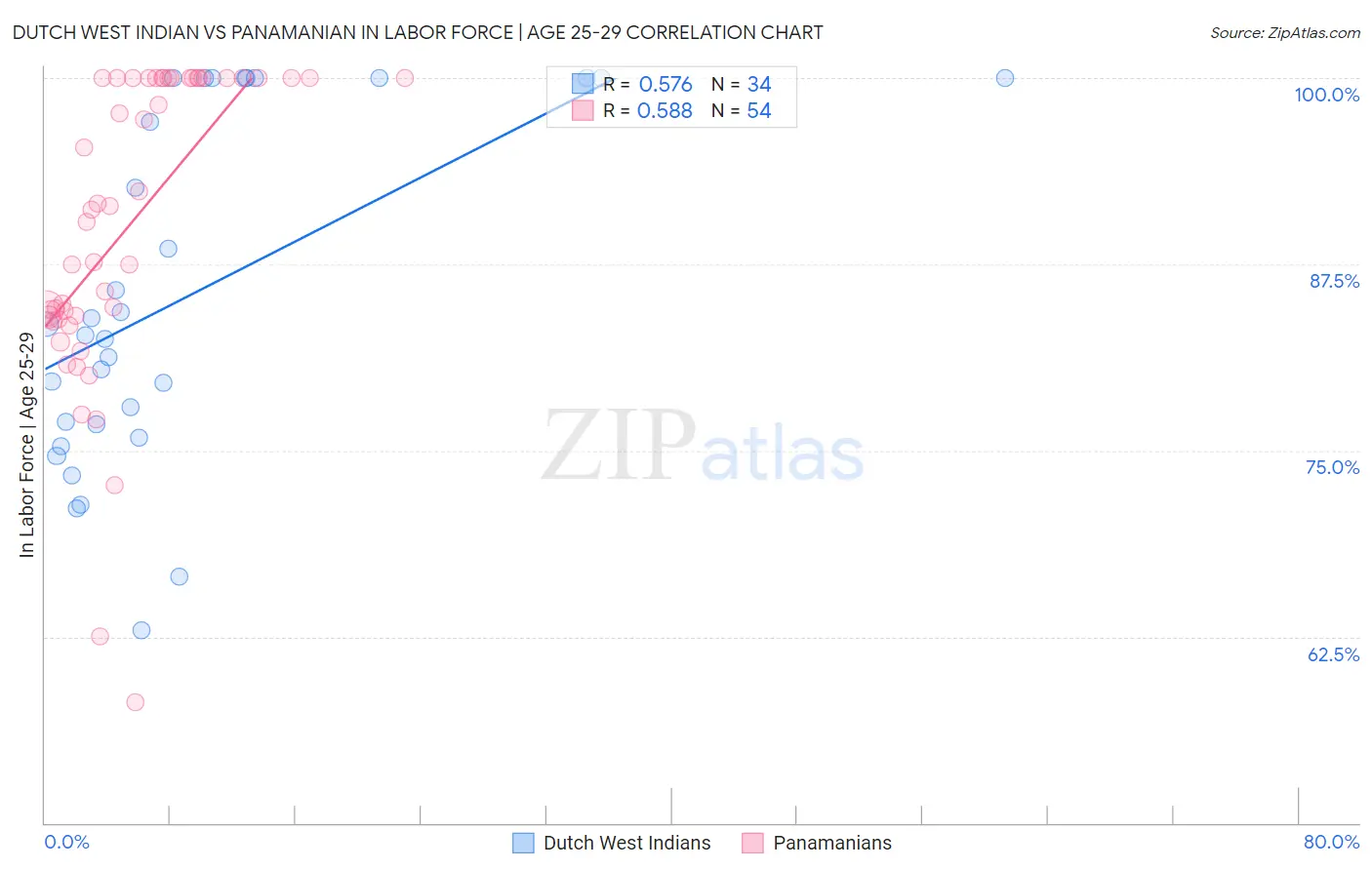 Dutch West Indian vs Panamanian In Labor Force | Age 25-29