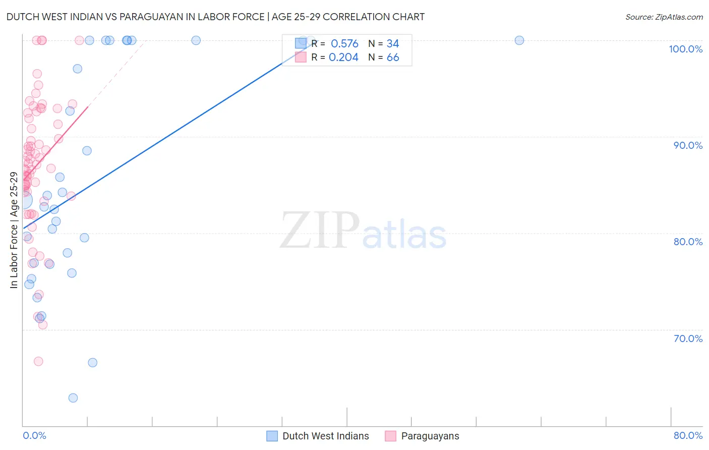 Dutch West Indian vs Paraguayan In Labor Force | Age 25-29