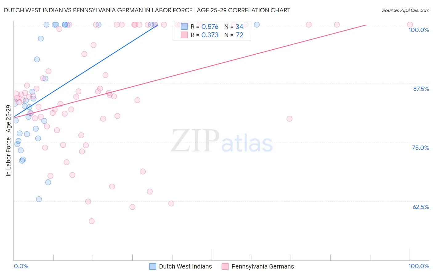 Dutch West Indian vs Pennsylvania German In Labor Force | Age 25-29