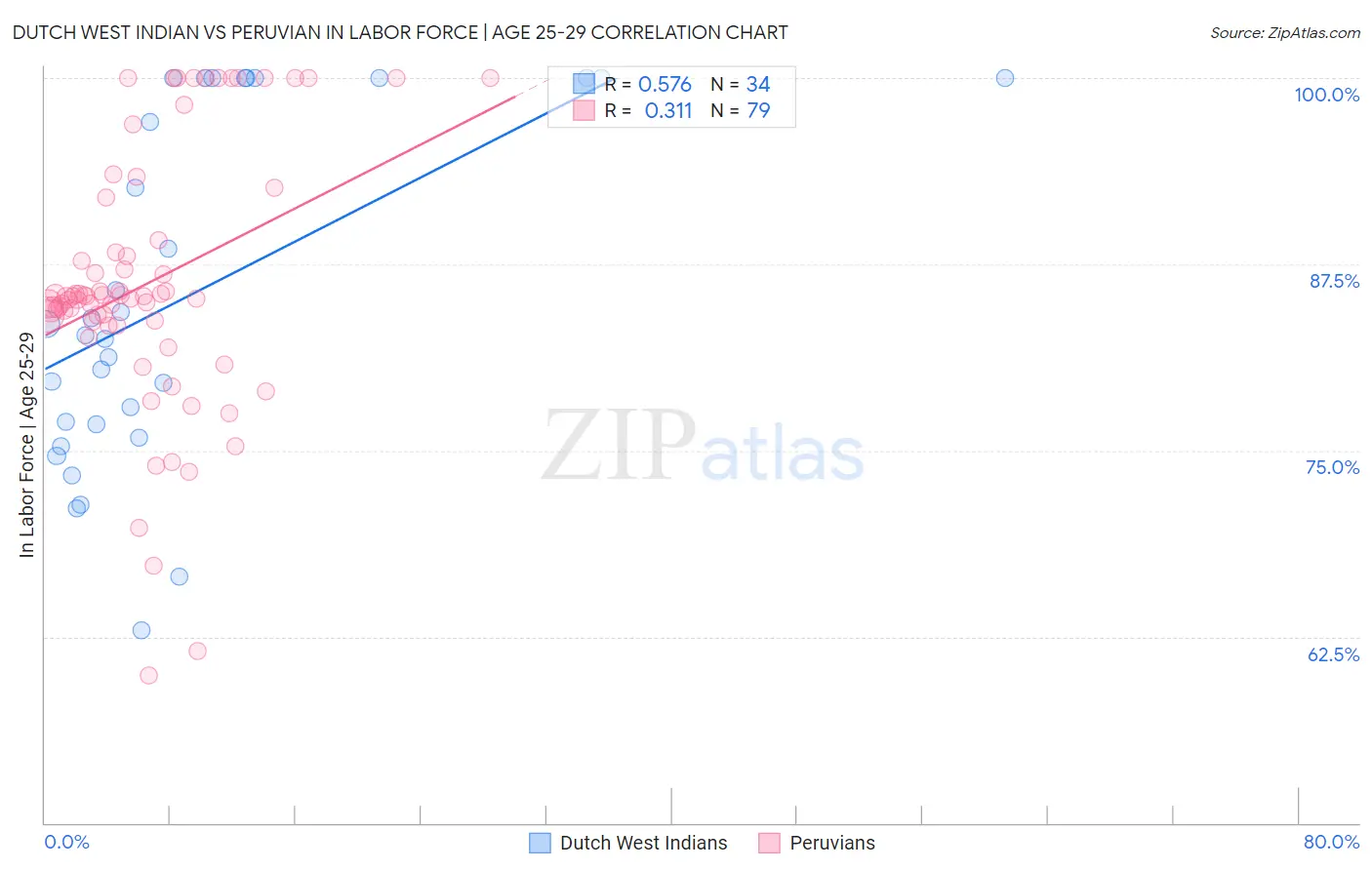 Dutch West Indian vs Peruvian In Labor Force | Age 25-29