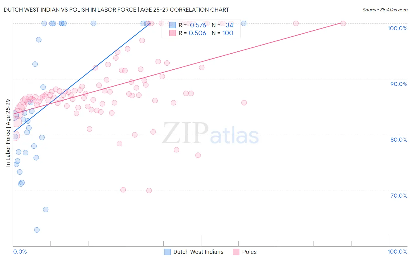 Dutch West Indian vs Polish In Labor Force | Age 25-29