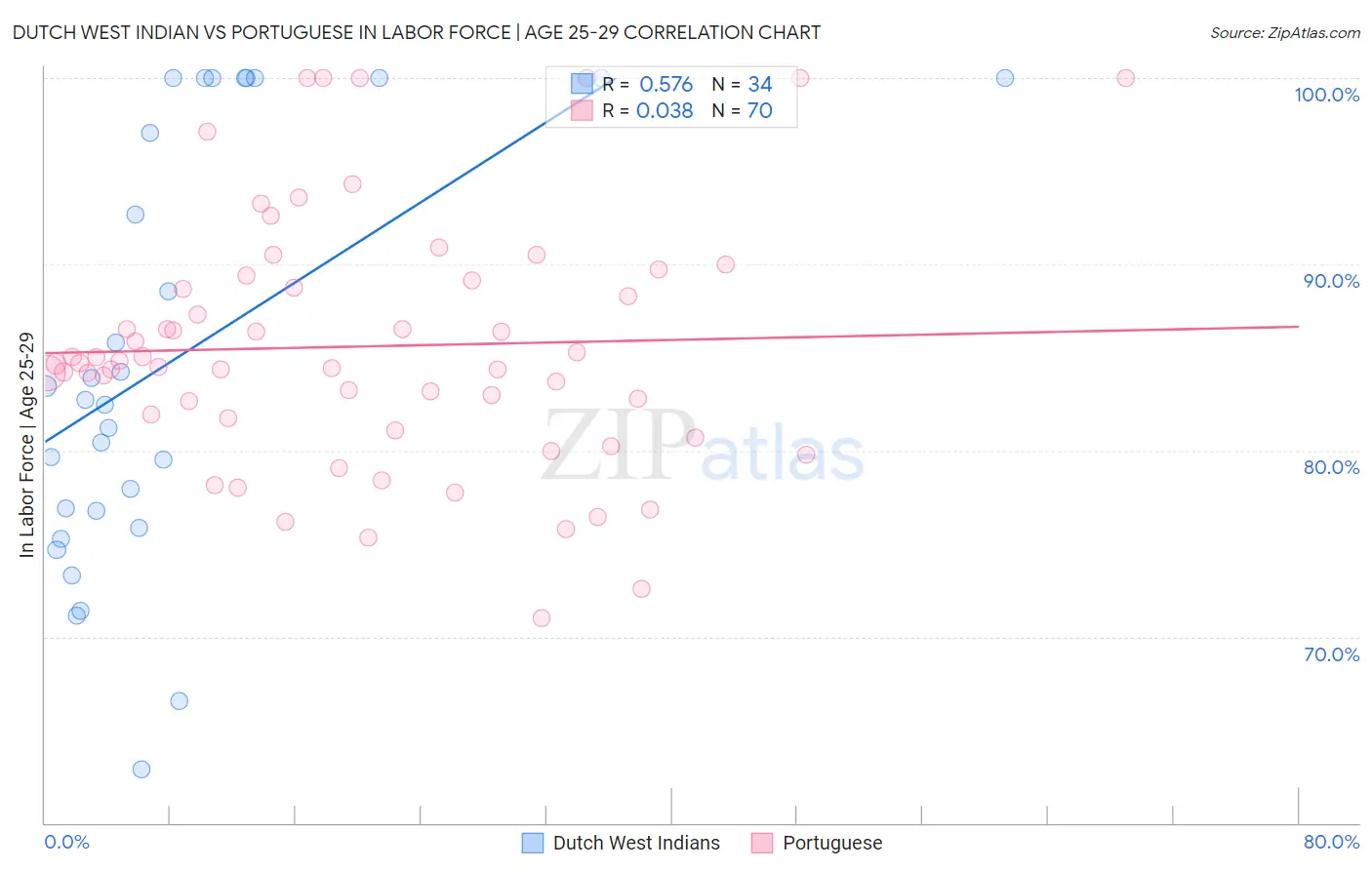 Dutch West Indian vs Portuguese In Labor Force | Age 25-29
