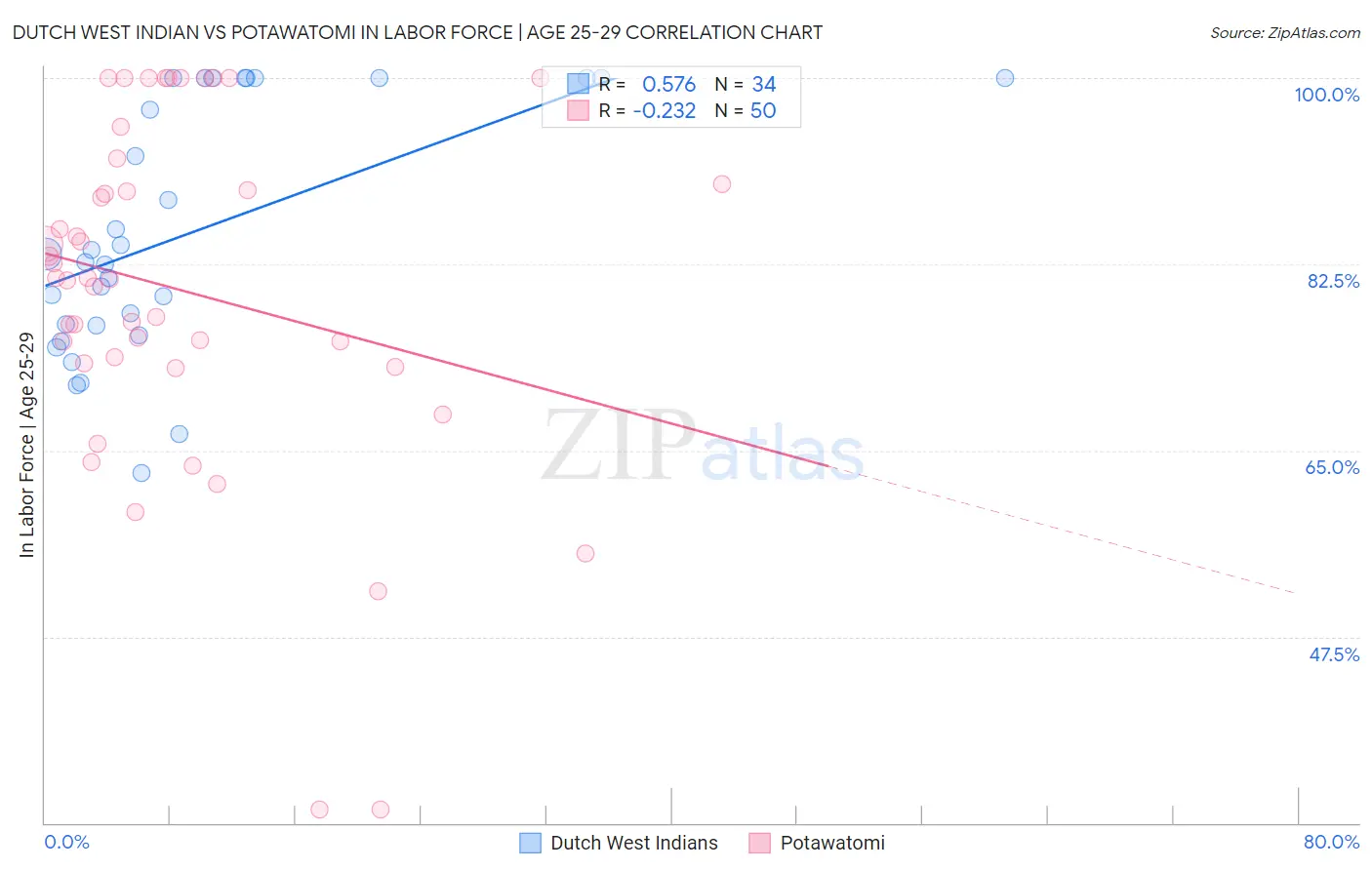 Dutch West Indian vs Potawatomi In Labor Force | Age 25-29