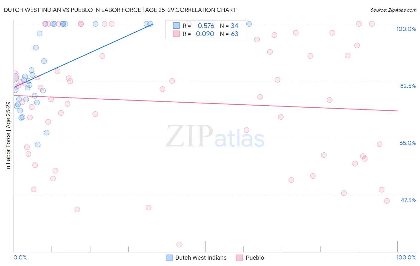 Dutch West Indian vs Pueblo In Labor Force | Age 25-29