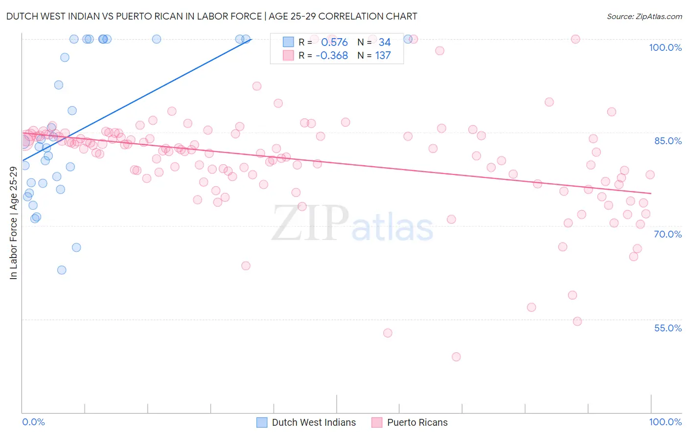 Dutch West Indian vs Puerto Rican In Labor Force | Age 25-29