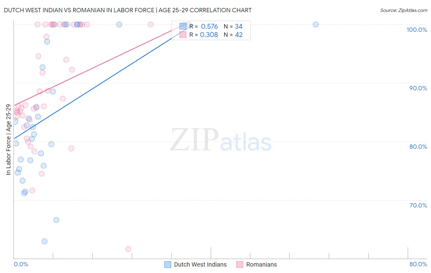 Dutch West Indian vs Romanian In Labor Force | Age 25-29