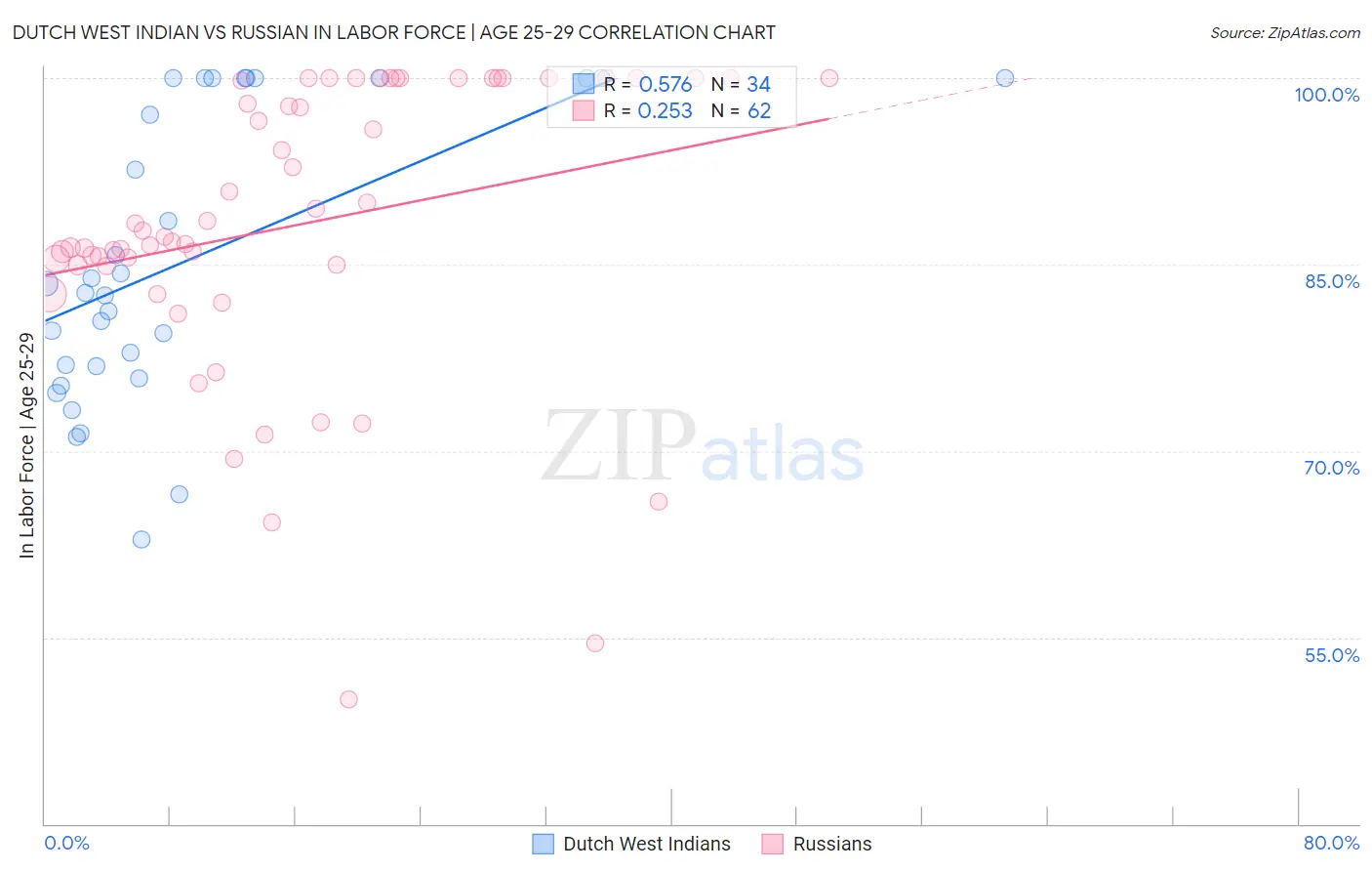 Dutch West Indian vs Russian In Labor Force | Age 25-29