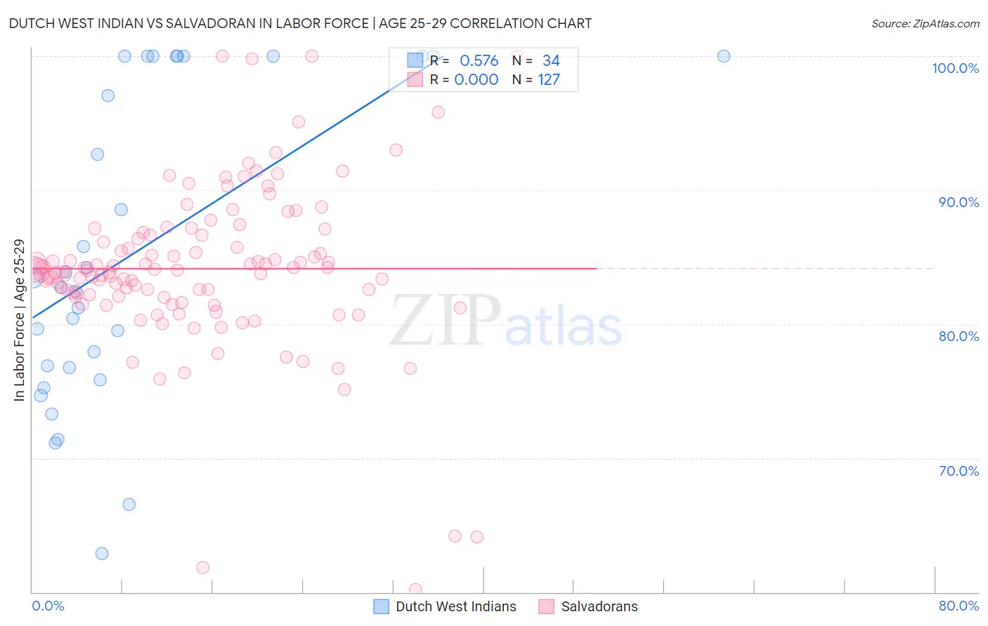 Dutch West Indian vs Salvadoran In Labor Force | Age 25-29