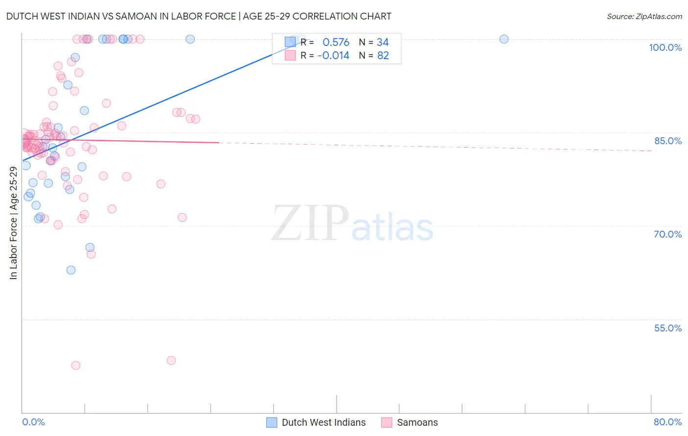 Dutch West Indian vs Samoan In Labor Force | Age 25-29