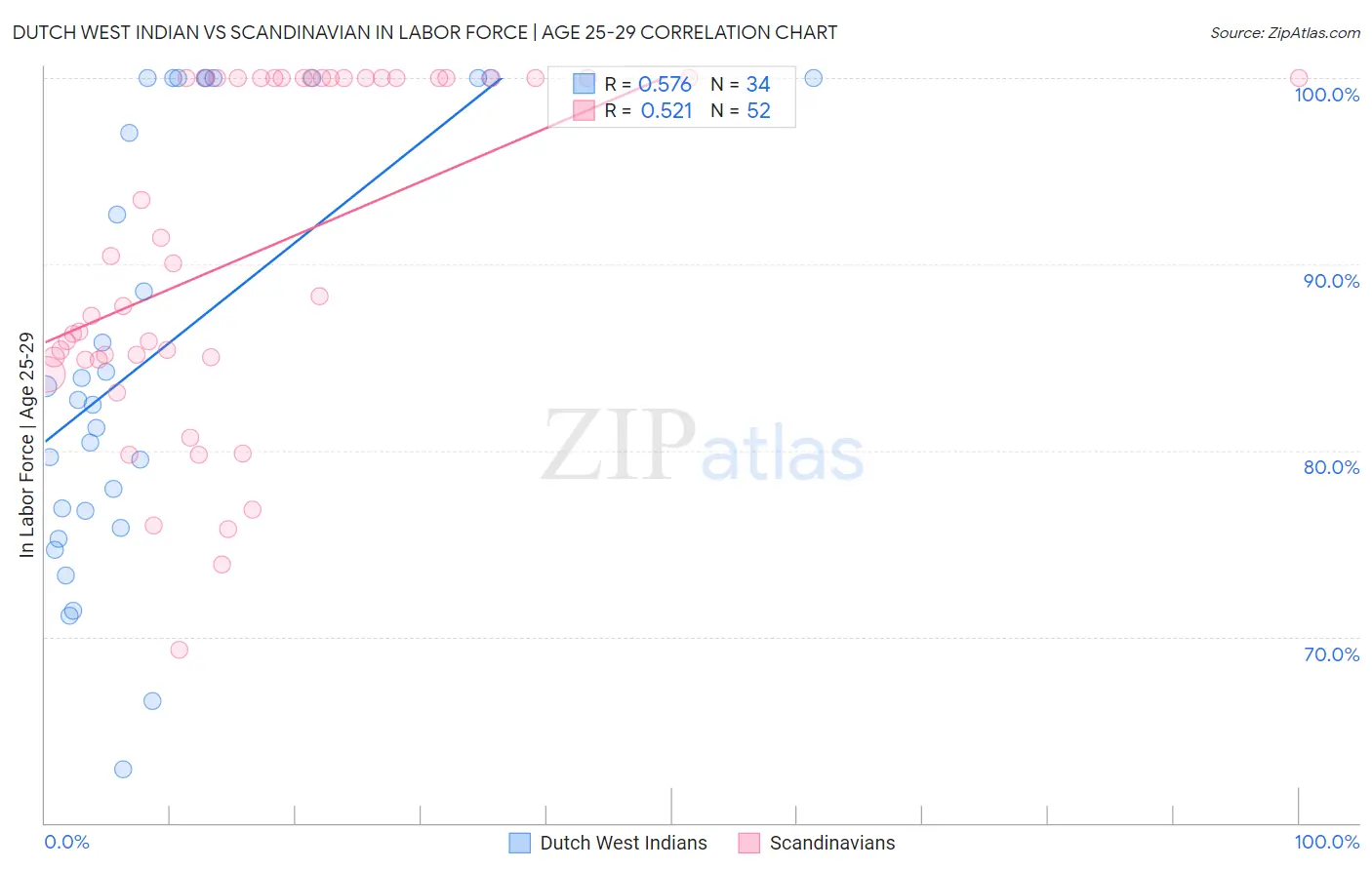 Dutch West Indian vs Scandinavian In Labor Force | Age 25-29
