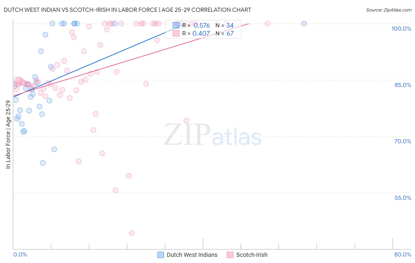Dutch West Indian vs Scotch-Irish In Labor Force | Age 25-29