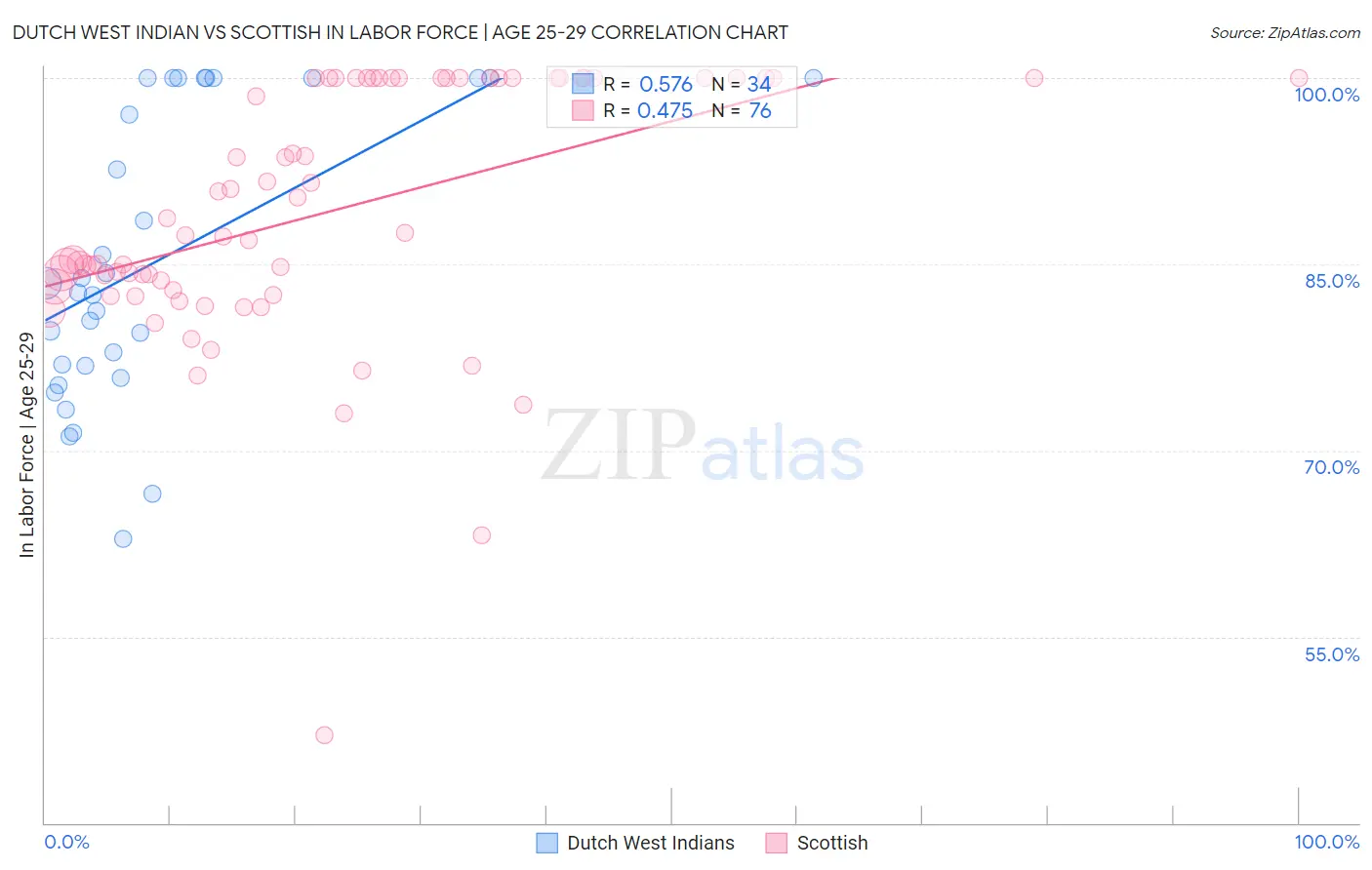 Dutch West Indian vs Scottish In Labor Force | Age 25-29