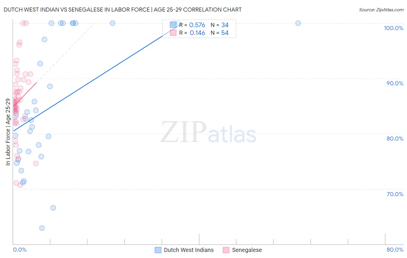 Dutch West Indian vs Senegalese In Labor Force | Age 25-29