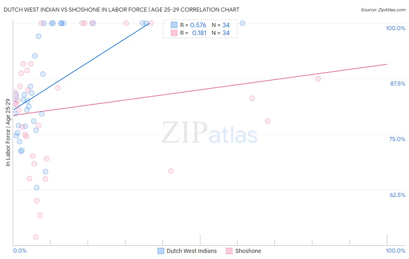 Dutch West Indian vs Shoshone In Labor Force | Age 25-29