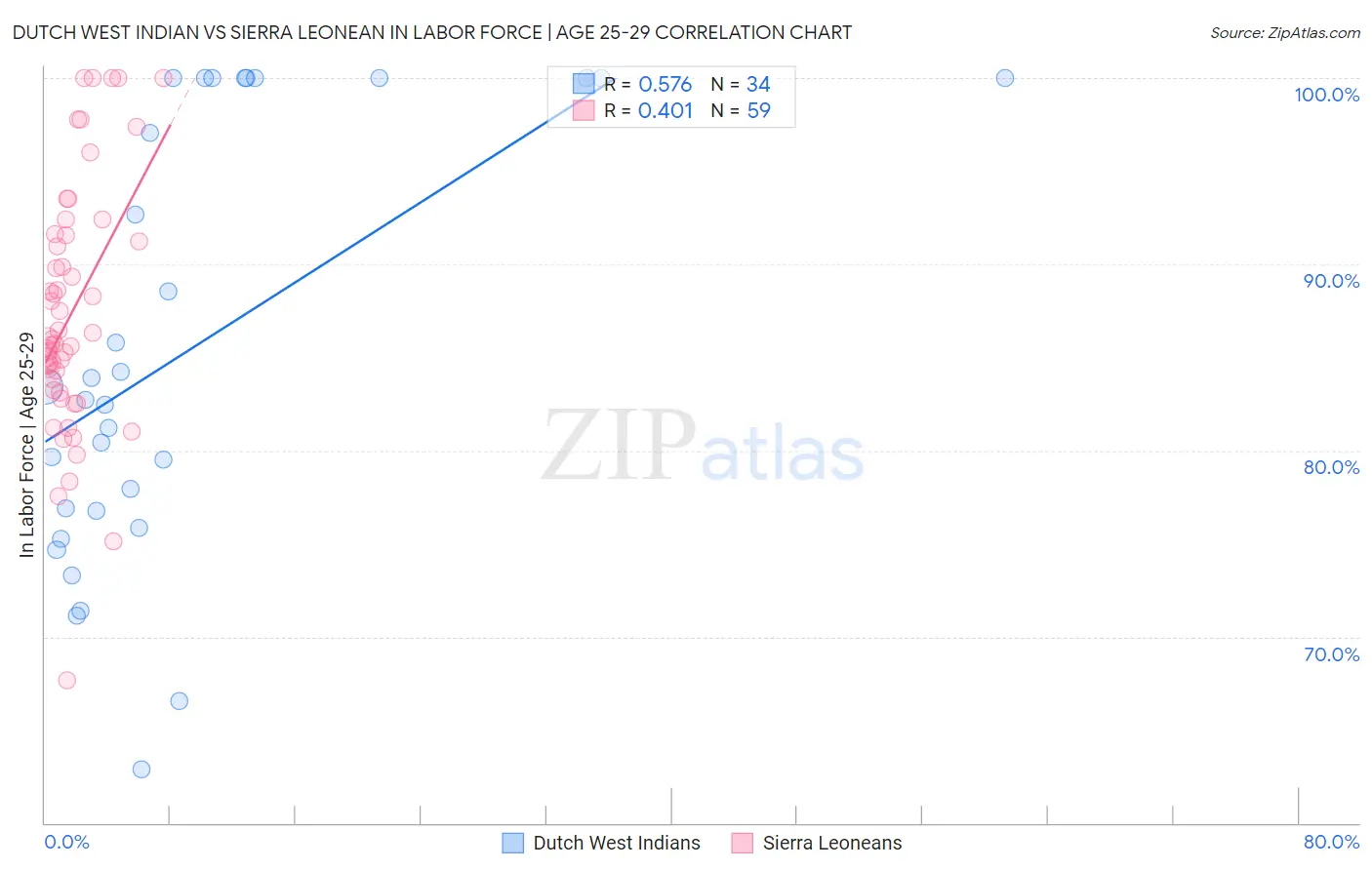 Dutch West Indian vs Sierra Leonean In Labor Force | Age 25-29
