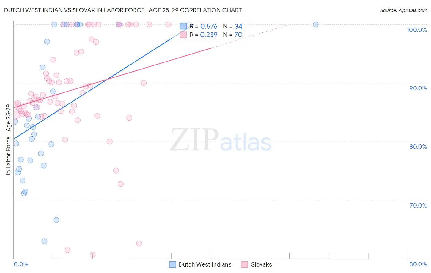 Dutch West Indian vs Slovak In Labor Force | Age 25-29