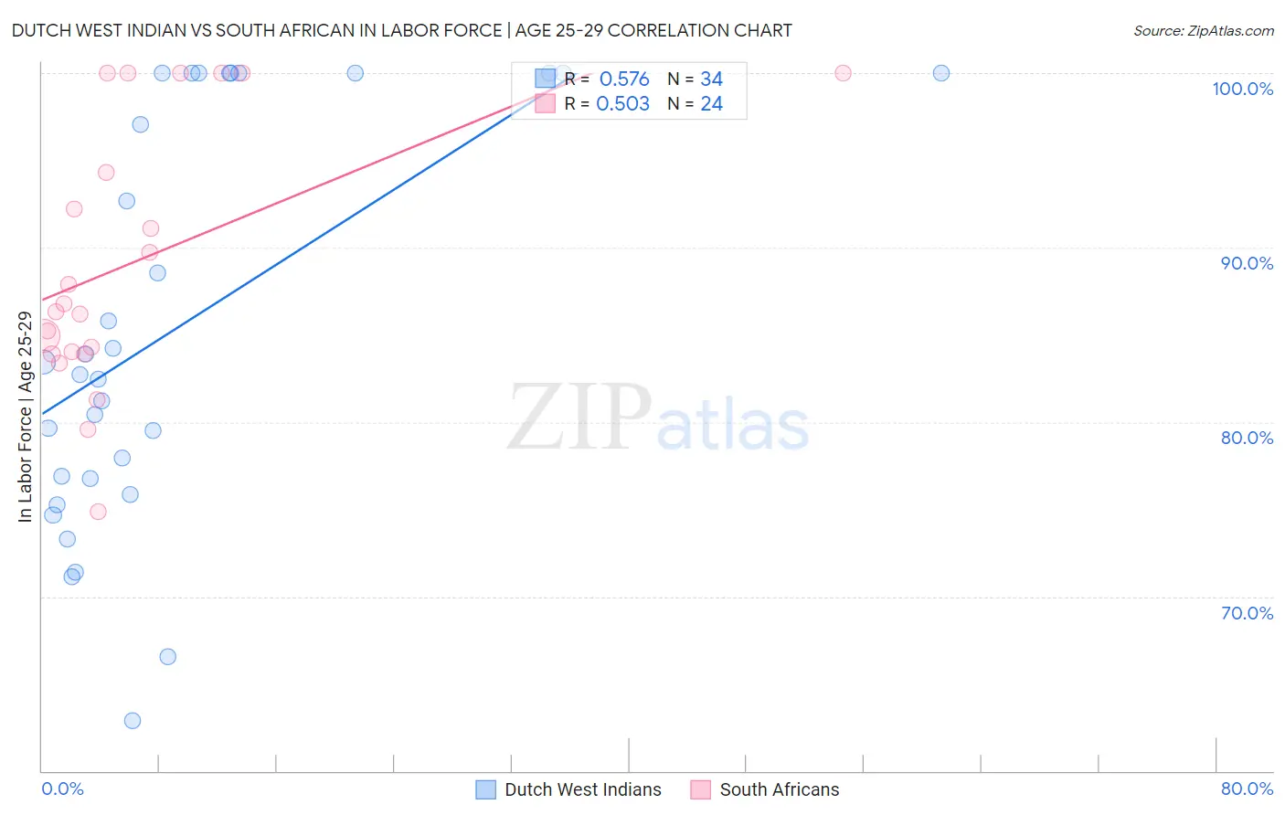Dutch West Indian vs South African In Labor Force | Age 25-29