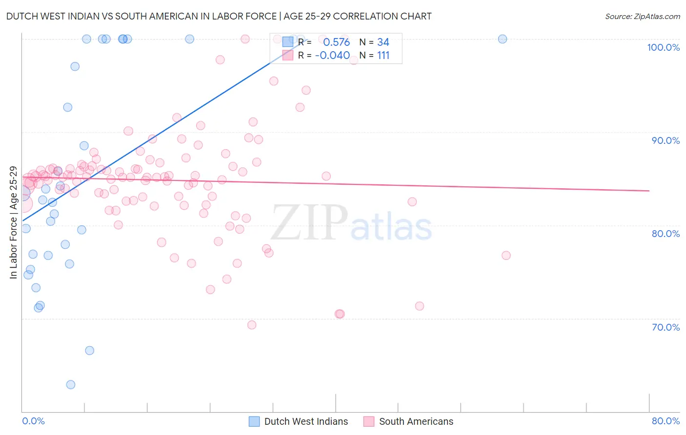 Dutch West Indian vs South American In Labor Force | Age 25-29