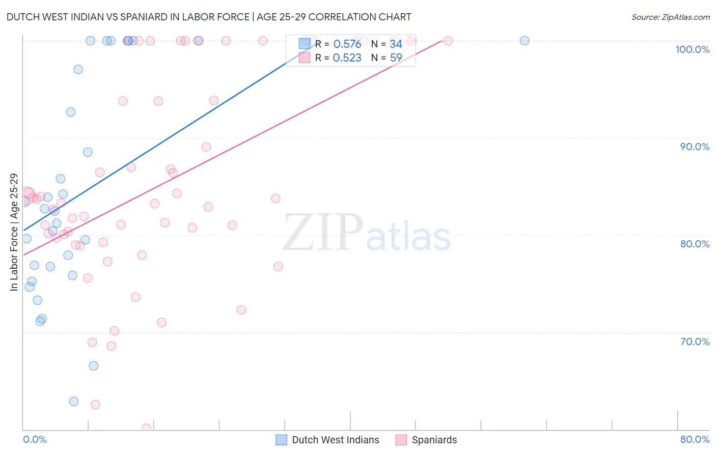 Dutch West Indian vs Spaniard In Labor Force | Age 25-29