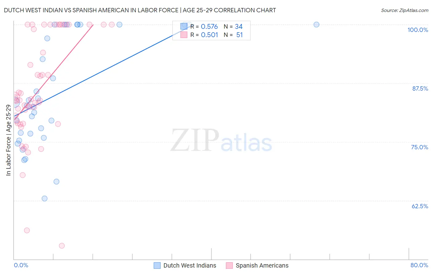 Dutch West Indian vs Spanish American In Labor Force | Age 25-29