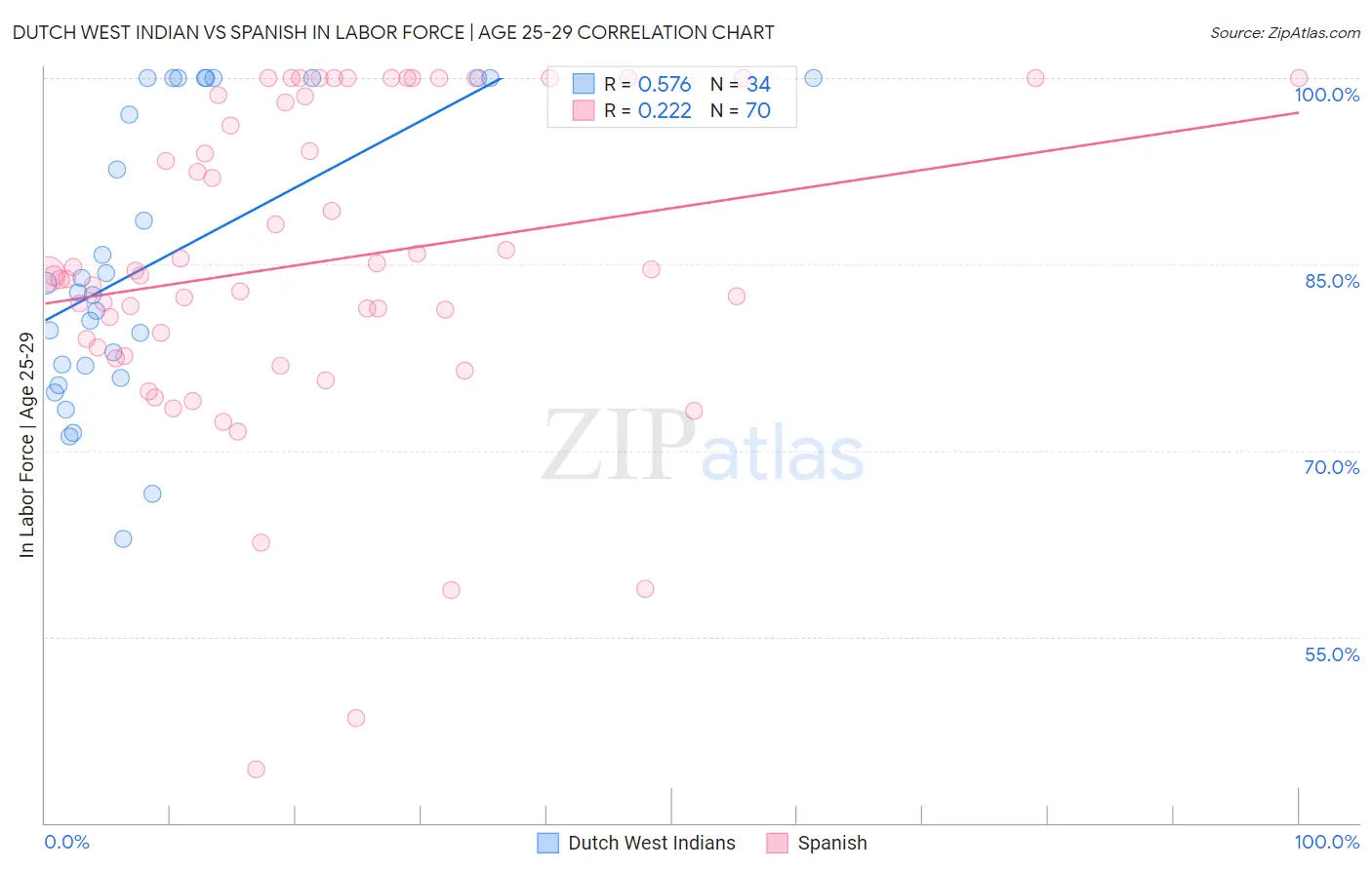 Dutch West Indian vs Spanish In Labor Force | Age 25-29