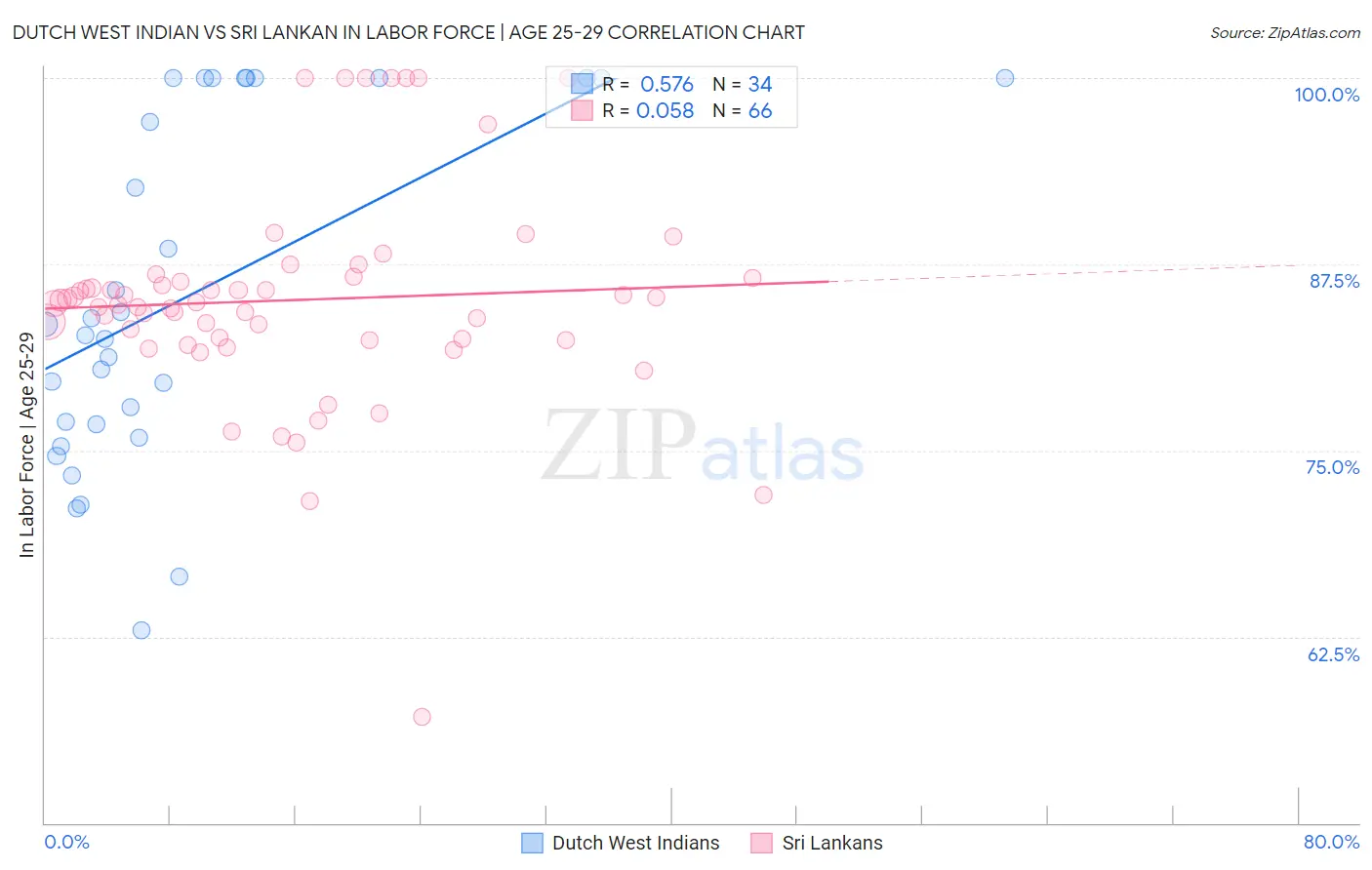 Dutch West Indian vs Sri Lankan In Labor Force | Age 25-29