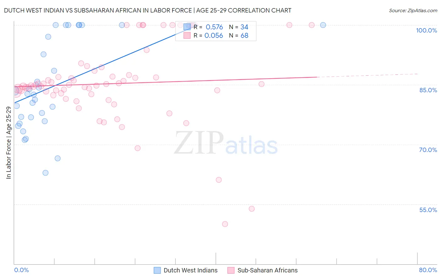 Dutch West Indian vs Subsaharan African In Labor Force | Age 25-29