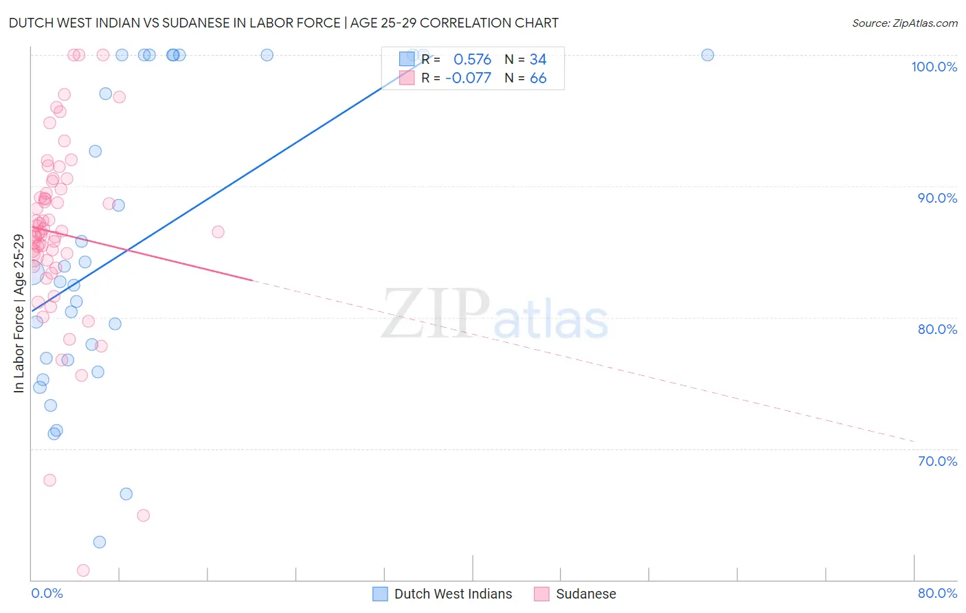 Dutch West Indian vs Sudanese In Labor Force | Age 25-29