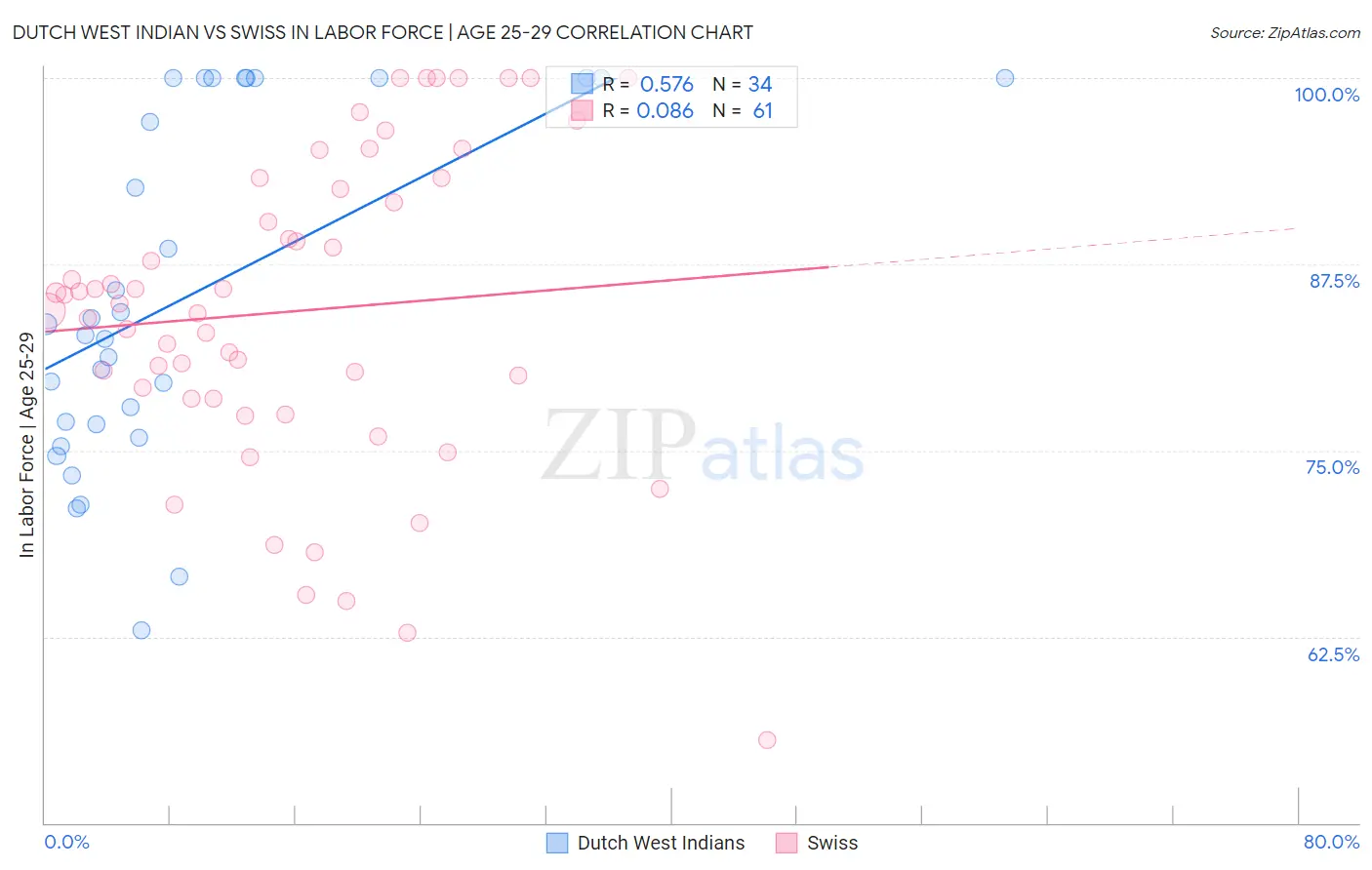 Dutch West Indian vs Swiss In Labor Force | Age 25-29