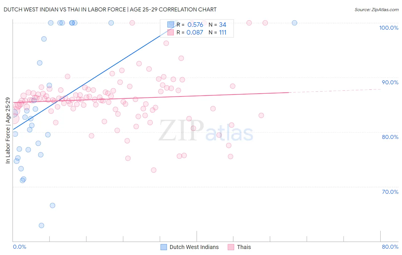 Dutch West Indian vs Thai In Labor Force | Age 25-29