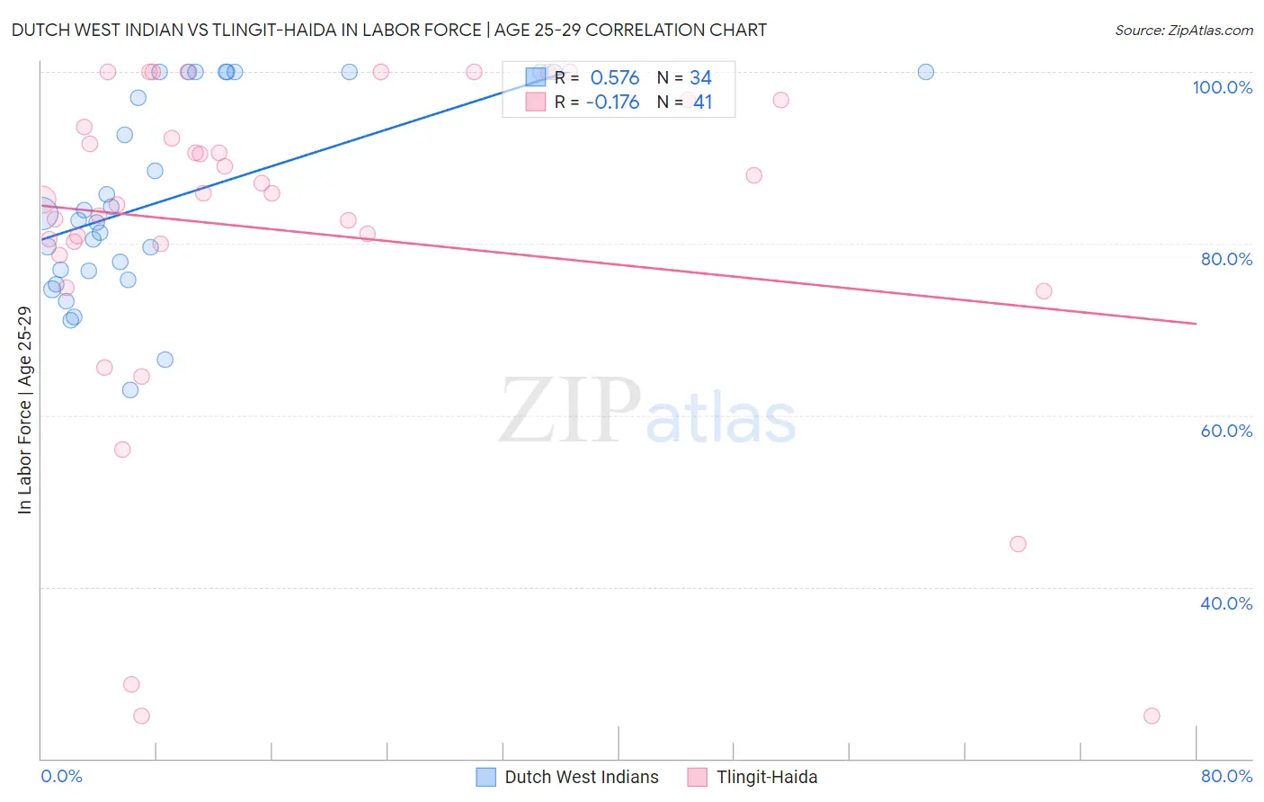 Dutch West Indian vs Tlingit-Haida In Labor Force | Age 25-29
