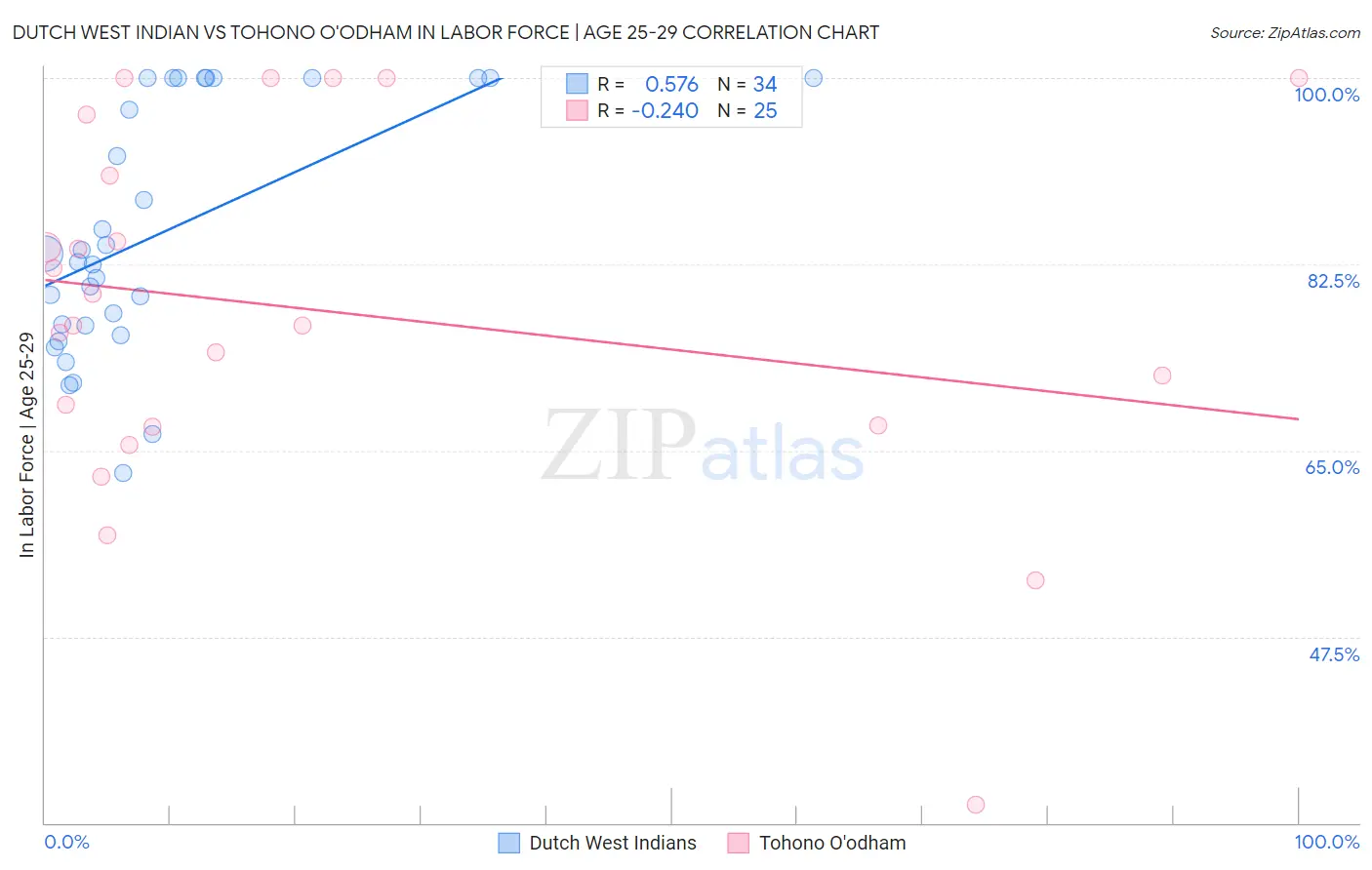 Dutch West Indian vs Tohono O'odham In Labor Force | Age 25-29