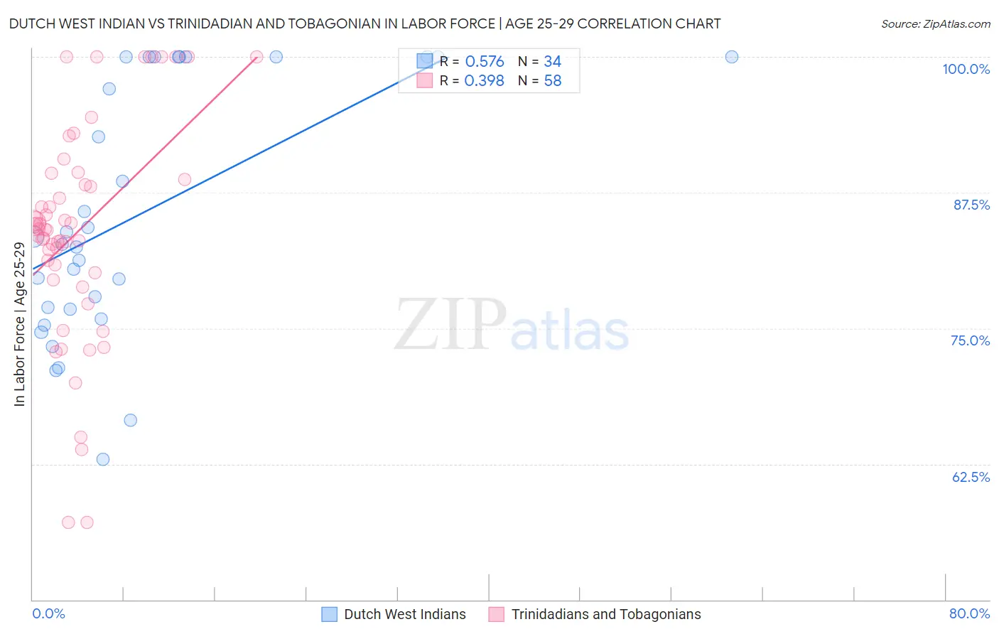 Dutch West Indian vs Trinidadian and Tobagonian In Labor Force | Age 25-29