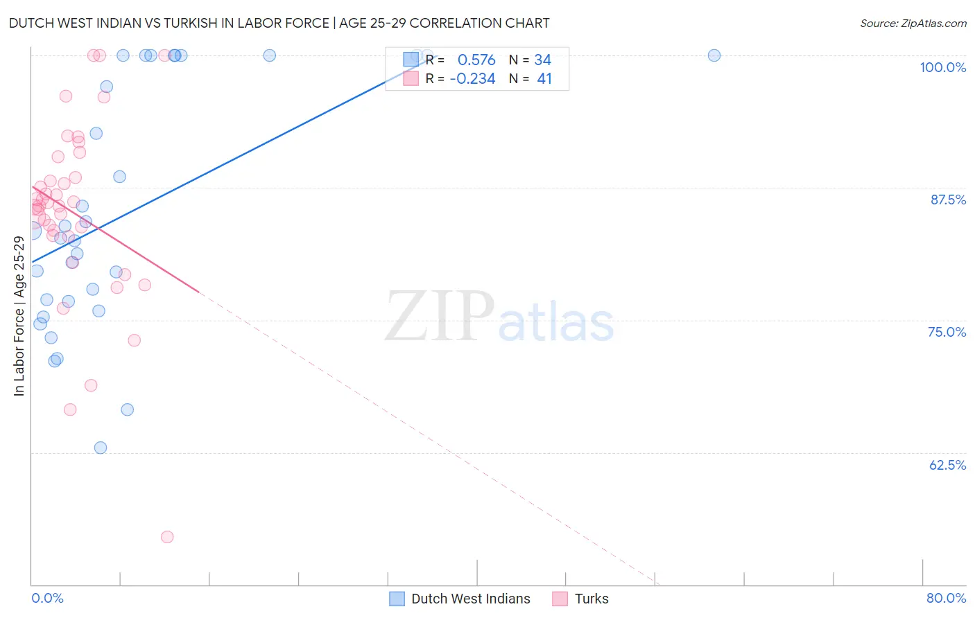 Dutch West Indian vs Turkish In Labor Force | Age 25-29