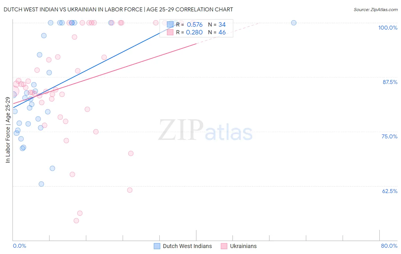 Dutch West Indian vs Ukrainian In Labor Force | Age 25-29