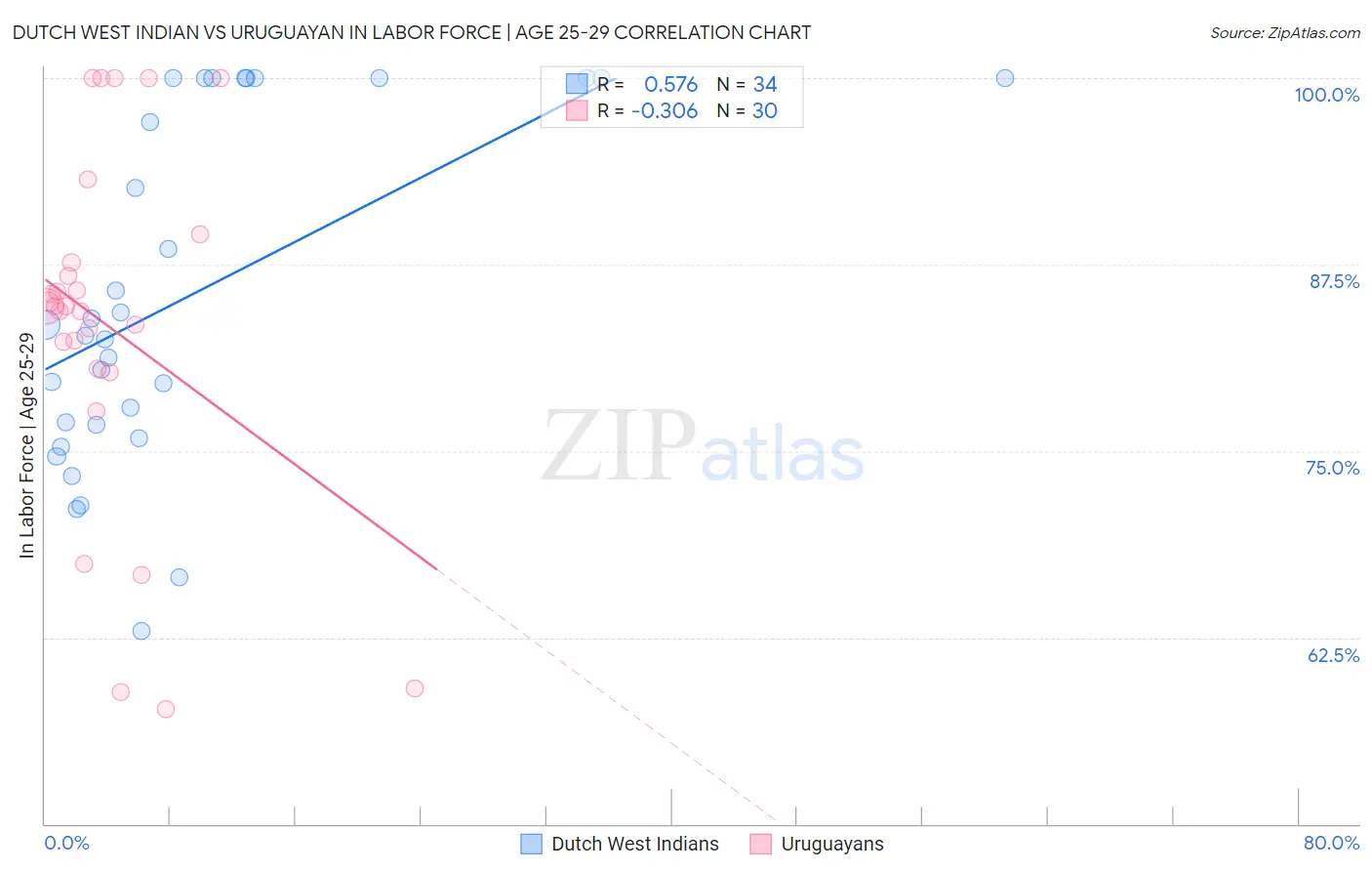 Dutch West Indian vs Uruguayan In Labor Force | Age 25-29