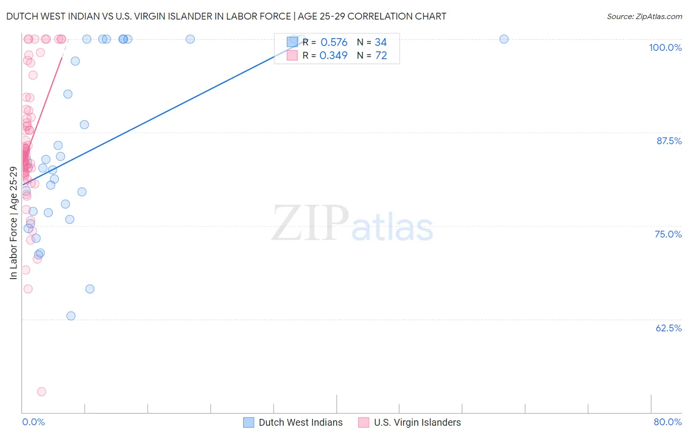 Dutch West Indian vs U.S. Virgin Islander In Labor Force | Age 25-29